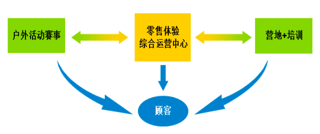 三夫户外如何摆脱"起个大早赶个晚集"的命运?